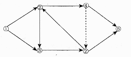 在如下图所示双代号网络图中，不存在（)错误。A．节点编号重复B．虚工作多余C．循环回路D．箭尾节点号