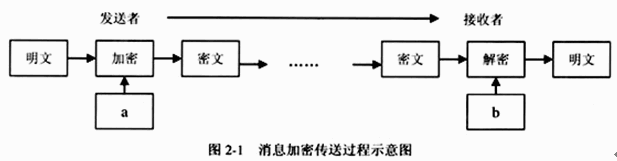 图2－1所示为发送者利用非对称加密算法向接收者传送消息的过程，图中a和b处分别是（4）。 A．发送者