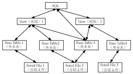 SQL语言支持关系数据库的三级模式结构图如下所示，图中视图、基本表、存储文件分别对应______。A