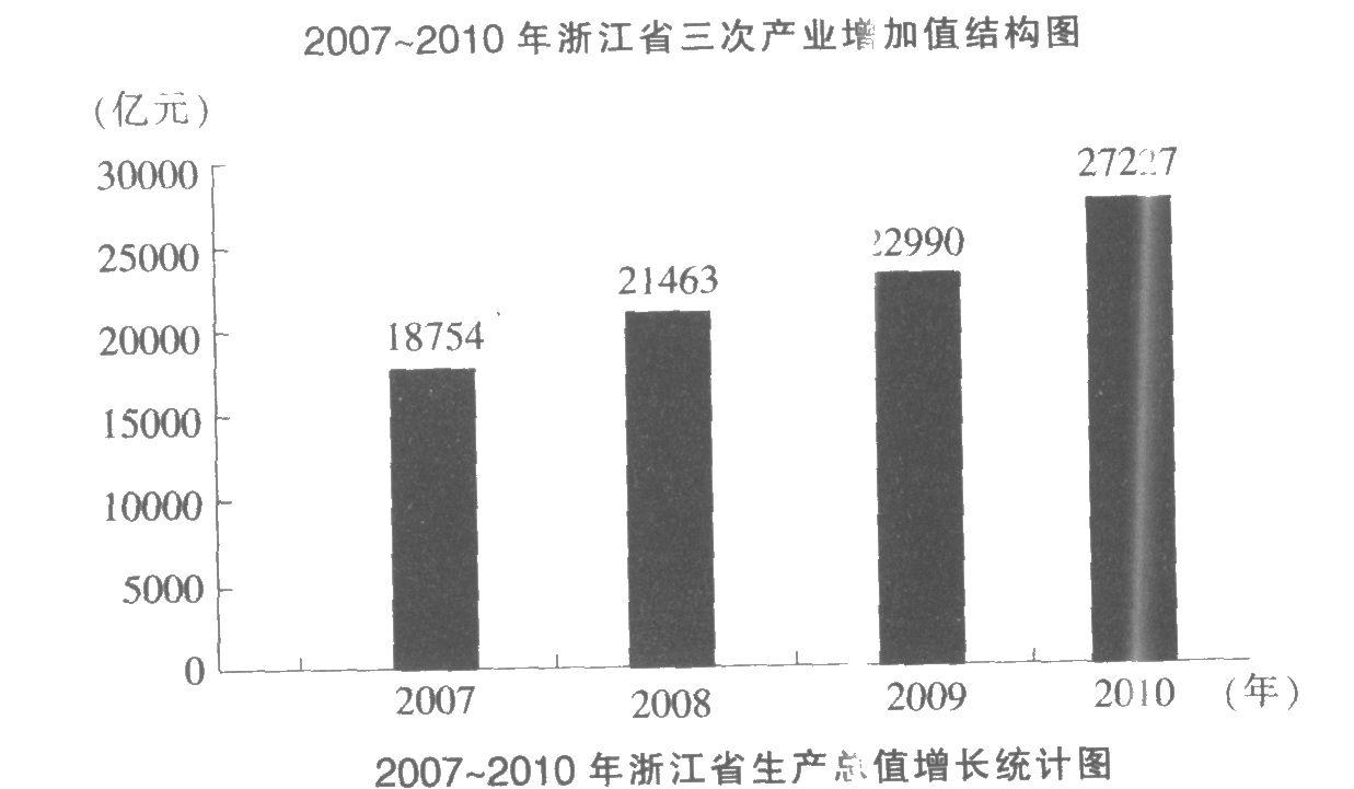 根据以下资料。回答下列各题。 2010年，浙江省第一产业的增加值约为：A.1361亿元B.142根据