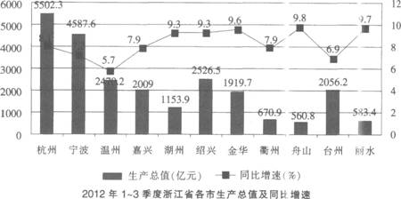 根据下面内容，回答下列各题： 2012年1－3季度，浙江省实现地区生产总值24214．9亿元，比上年