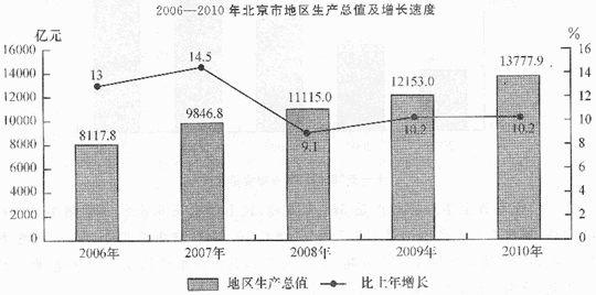 根据资料，回答121－125题。 2010年，北京市全年实现地区生产总值13777.9亿元，比上年增