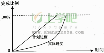 ●某团队完成某个软件开发项目后，在总结汇报工作时根据该项目的计划进度与实际进度画了如下图所示●某团队