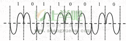●可以用数字信号对模拟载波的不同参量进行调制，下图所示的调制方式称为（14）。 A．ASK B．FS