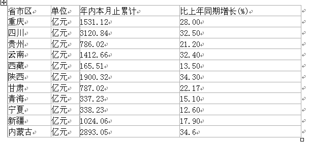 根据下表，完成136－140题。西部部分省市区固定资产 2005年1～10月，贵州省的固定资产投资额