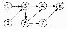 ●拓扑排序是将有向图中所有顶点排成一个线性序列的过程，并且该序列满足：若在AOV网中从顶点Vi到Vj