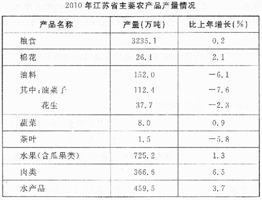 根据资料，回答126－130题。 2010年，江苏省全年粮食总产量达3235.1万吨，比上年增加5万