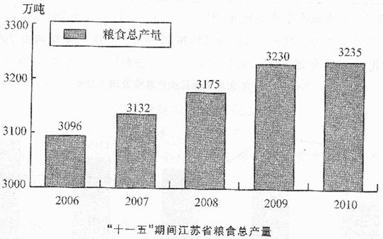 根据资料，回答126－130题。 2010年，江苏省全年粮食总产量达3235.1万吨，比上年增加5万