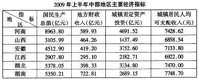 根据下列材料回答问题。 图12009年上半年中部地区国民生产总值增长率 图22009年上半年中部根据