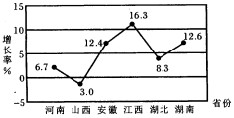 根据下列材料回答问题。 图12009年上半年中部地区国民生产总值增长率 图22009年上半年中部根据