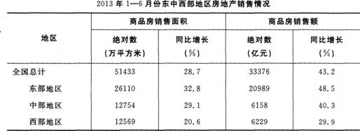 根据以下资料，回答题。 2013年1—6月份，我国商品房销售面积51433万平方米，同比增长28．7