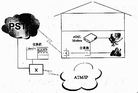 ●下面是家庭用户安装ADSL宽带网络时的拓扑结构图，图中左下角的X是（67)设备，为了建立虚拟拨号线