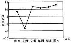 根据下列材料回答问题。 图12009年上半年中部地区国民生产总值增长率 图22009年上半年中部根据