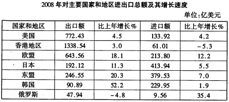 根据下列混合资料回答问题。 2008年全年实际使用外商直接投资金额191．67亿美元，根据下列混合资