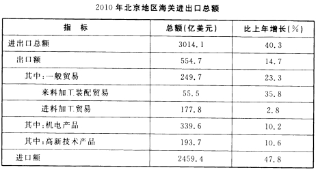 2010年全年，北京地区进出口总额3014．1亿美元，比上年增长40．3％。其中出口554．7亿美元