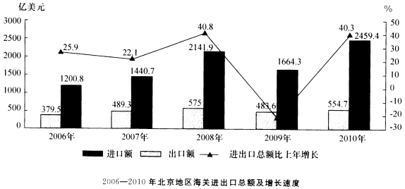 2010年全年，北京地区进出口总额3014．1亿美元，比上年增长40．3％。其中出口554．7亿美元