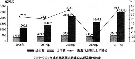根据以下资料。回答题。 2010年全年，北京地区进出口总额3014．1亿美元，比上年增长40．3%。