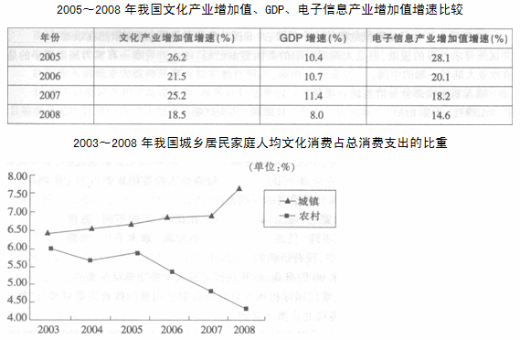 根据下面内容，回答下列各题： 2004～2008年我国文化产业增加值分别为3340亿元、4216亿元