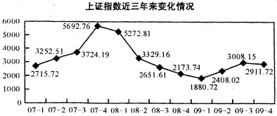 下图是上证指数2007、2008和2009三年各季度首日收盘价走势图，根据下图回答问题。 上证指数近