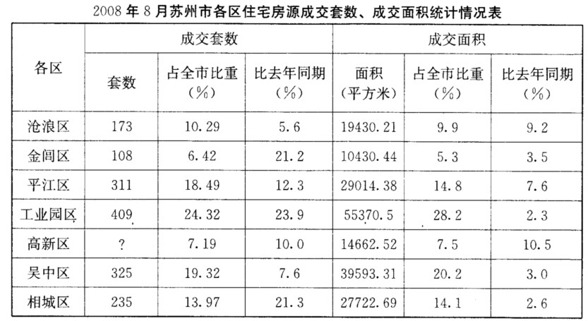 根据以下资料，回答下列问题。 2008年8月苏州市区住宅类房源共成交1682套，比上月增加了344套