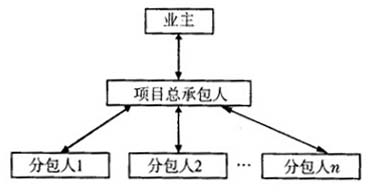 右图反映的是某建设项目业主、项目总承包人、分包人之间的（）。 A.协作关系 B.指令关右图反映的是某