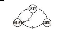 某系统的进程状态转换如下图所示，图中1、2、3和4分别表示引起状态转换时的不同原因，原因4表示（9）