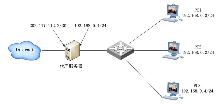 某单位局域网配置如下图所示，PC2发送到Internet上的报文源IP地址为（40）。A.192.1