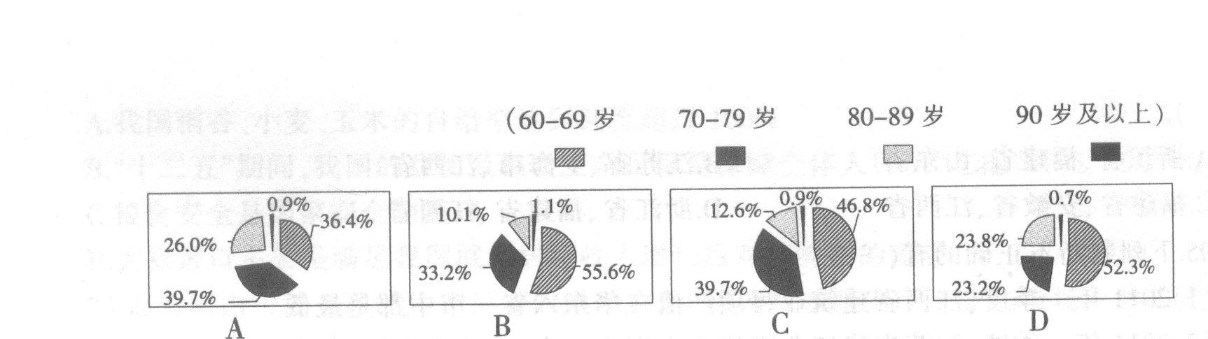 下列选项中，哪个是2008年北京市60岁及以上老年人口年龄构成图？  请帮忙给出正确答案和分析，谢谢