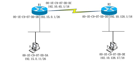 下图中主机A和主机B通过路由器R1和R2相连，主机和路由器相应端口的MAC 地址和IP地址都标示在图