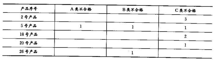 (二) 某企业决定使用计数调整型抽样对某产品批的三个质量特性进行检验，其中第一个特性是主要性能指标(