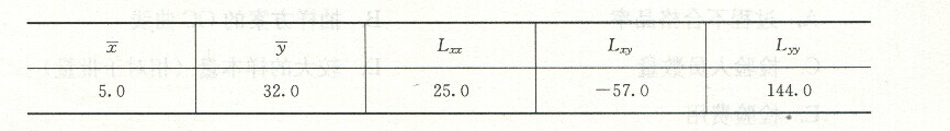 从某合金钢中含碳量X与某性能指标Y的10组数据，得如下结果：则回归方程y=a+bx中a与b的估计分别