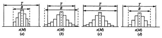 下列直方图中，表明生产过程处于正常、稳定状态的是（）。 A.（n） B.（b） C.（下列直方图中，
