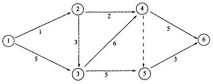 某工程双代号网络计划如图所示（时间单位：天），则该计划的关键线路是（）。 A.1&rarr;2&ra