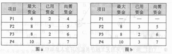 ●若某企业拥有的总资金数为15，投资4个项目P1、P2、P3、P4，各项目需要的最大资金数分别是6、