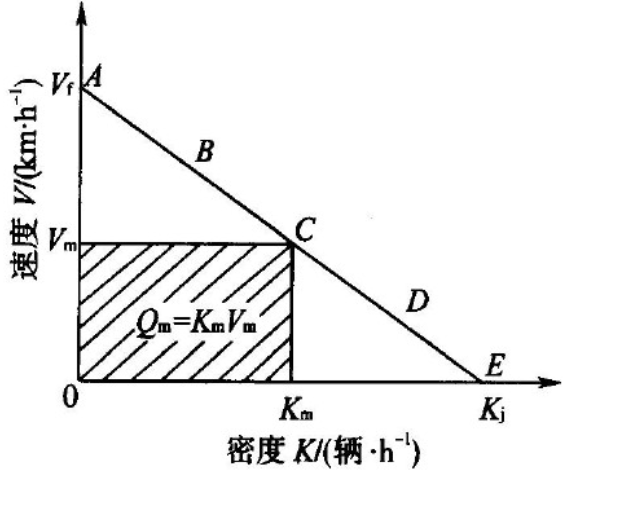 下图所示是格林希尔治（Greenshields)提出的速度—密度线性关系模型。下图所示是格林希尔治(