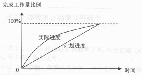 ●小李在完成了某个信息处理项目后，在总结汇报工作时将该项目的计划进度与实际进度画出了如下两条曲线： 