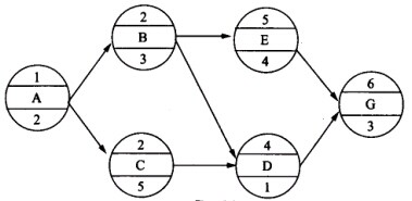 某工程的单代号网络计划如下图所示（时间单位：天），该计划的计算工期为（）天。 A.9 B某工程的单代
