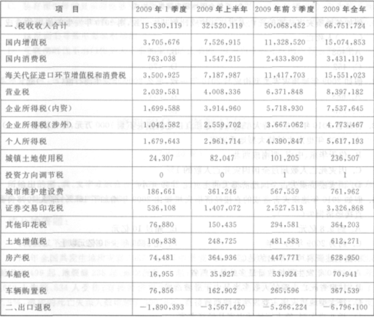 根据以下资料，回答下列各题。 2009年上海税收收入统计情况金额单位：万元 假设2008年最后一个季