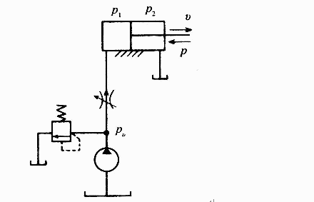 如下图所示的基本液压回路具有（）作用。