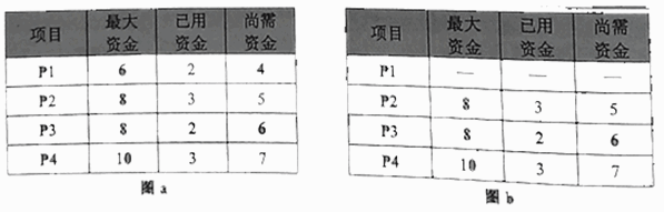 ● 若某企业拥有的总资金数为15，投资4个项目P1、P2、P3、P4，各项目需要的最大资金数分别是6