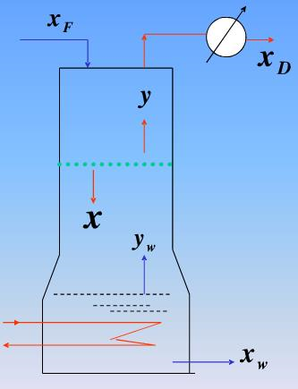 如图所示的精馏塔具有一块实际板及一只蒸馏釜，原料预热至泡点，由塔顶连续加入，xF=0.2（摩尔分数，