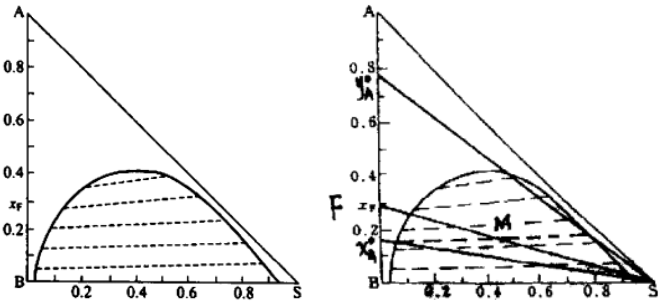 已知溶质（A)、稀释剂（B)、溶剂（S)的液－液相平衡关系如图所示。现有组成为xF的混合液100kg
