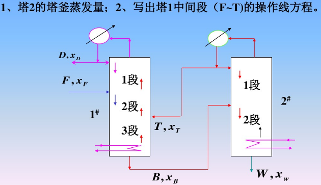 有如图所示的精馏流程，以回收二元理想混合物中的易挥发组A。塔Ⅰ和塔Ⅱ的回流比都是3，加料、回流均为饱