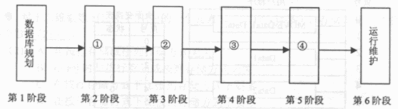 ●数据库应用系统的生命周期分为如下图所示的六个阶段，图中①、②、③、④分别表示（32)阶段。（33)