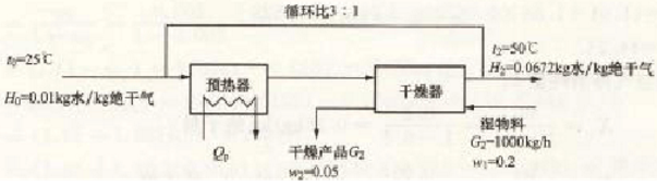 采用如图所示的废气循环系统干燥湿物料，已知数据标于本题附图中。假设系统热损失可忽略，干燥操作为等焓干