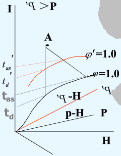 当湿空气的总压变化时，湿空气H－I图上的各线将如何随t变化？在t、H相同的条件下，提高压强对于干燥操