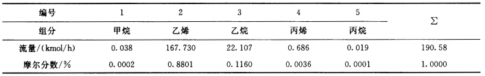 某乙烯精馏塔的进料组成如表所示。已知原料流量为190．58kmol／h，要求馏出液中乙烯摩尔分数不小