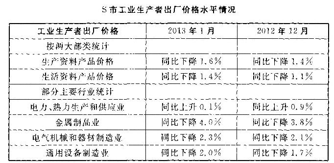 （二)根据下列资料，回答14—15题。 根据国家统计局报道，2013年1月份S市工业生产者出厂价格总