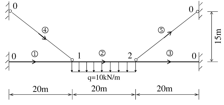 求下图所示组合结构的内力。设横梁截面抗拉和抗弯刚度分别为EA和EI，且EA=2EI／m2，  吊杆截