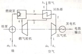 一燃气轮机装置如图2－9所示，空气由1进入压气机升压后至2，然后进入回热器，吸收从燃气轮机排出的废气